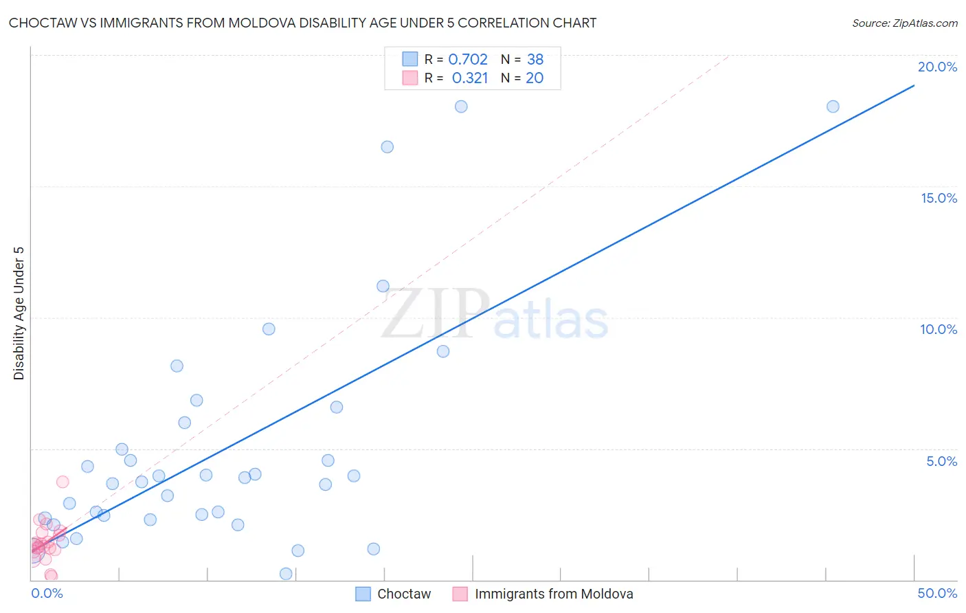 Choctaw vs Immigrants from Moldova Disability Age Under 5