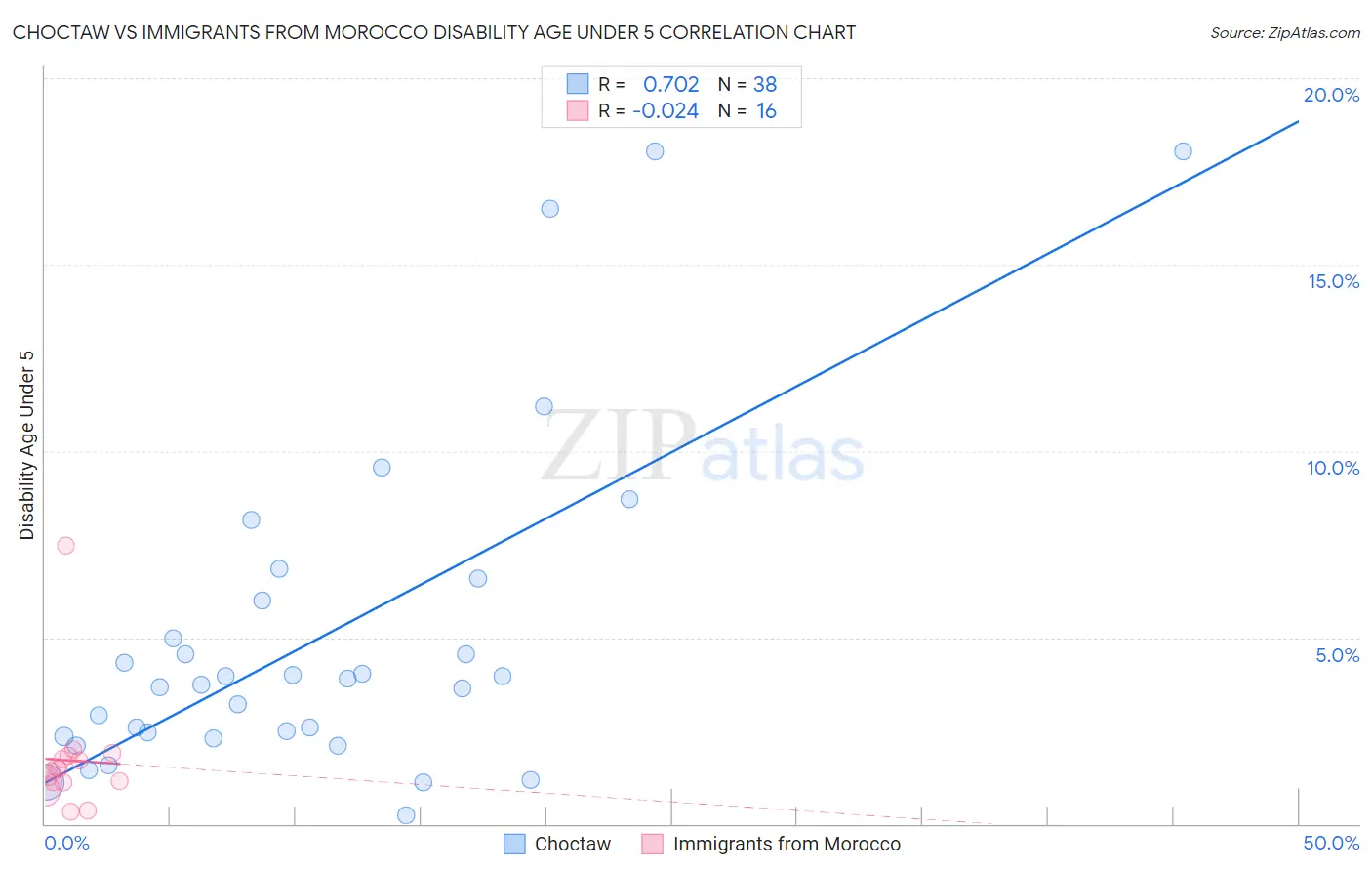 Choctaw vs Immigrants from Morocco Disability Age Under 5