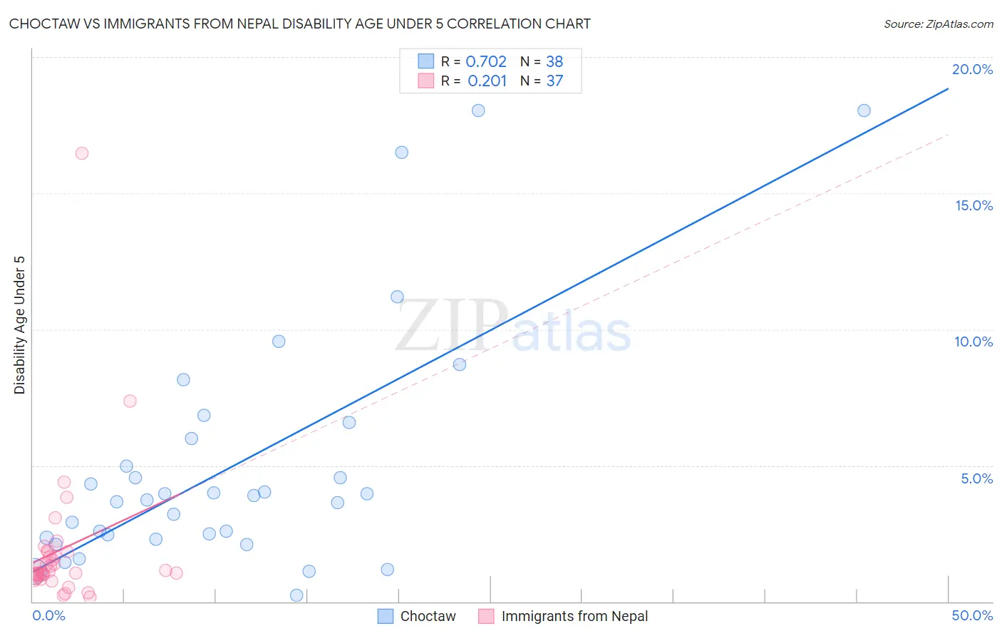 Choctaw vs Immigrants from Nepal Disability Age Under 5