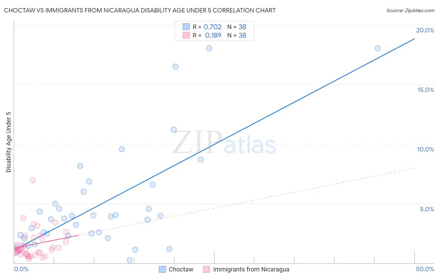 Choctaw vs Immigrants from Nicaragua Disability Age Under 5