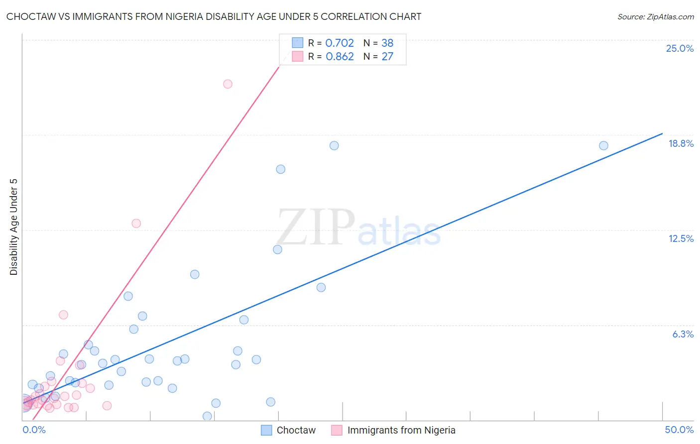 Choctaw vs Immigrants from Nigeria Disability Age Under 5
