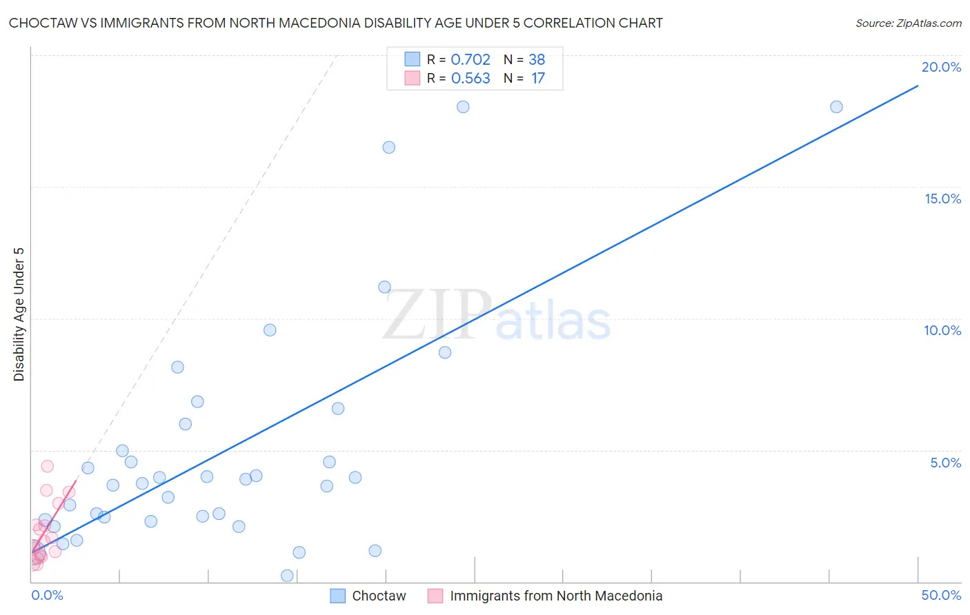 Choctaw vs Immigrants from North Macedonia Disability Age Under 5