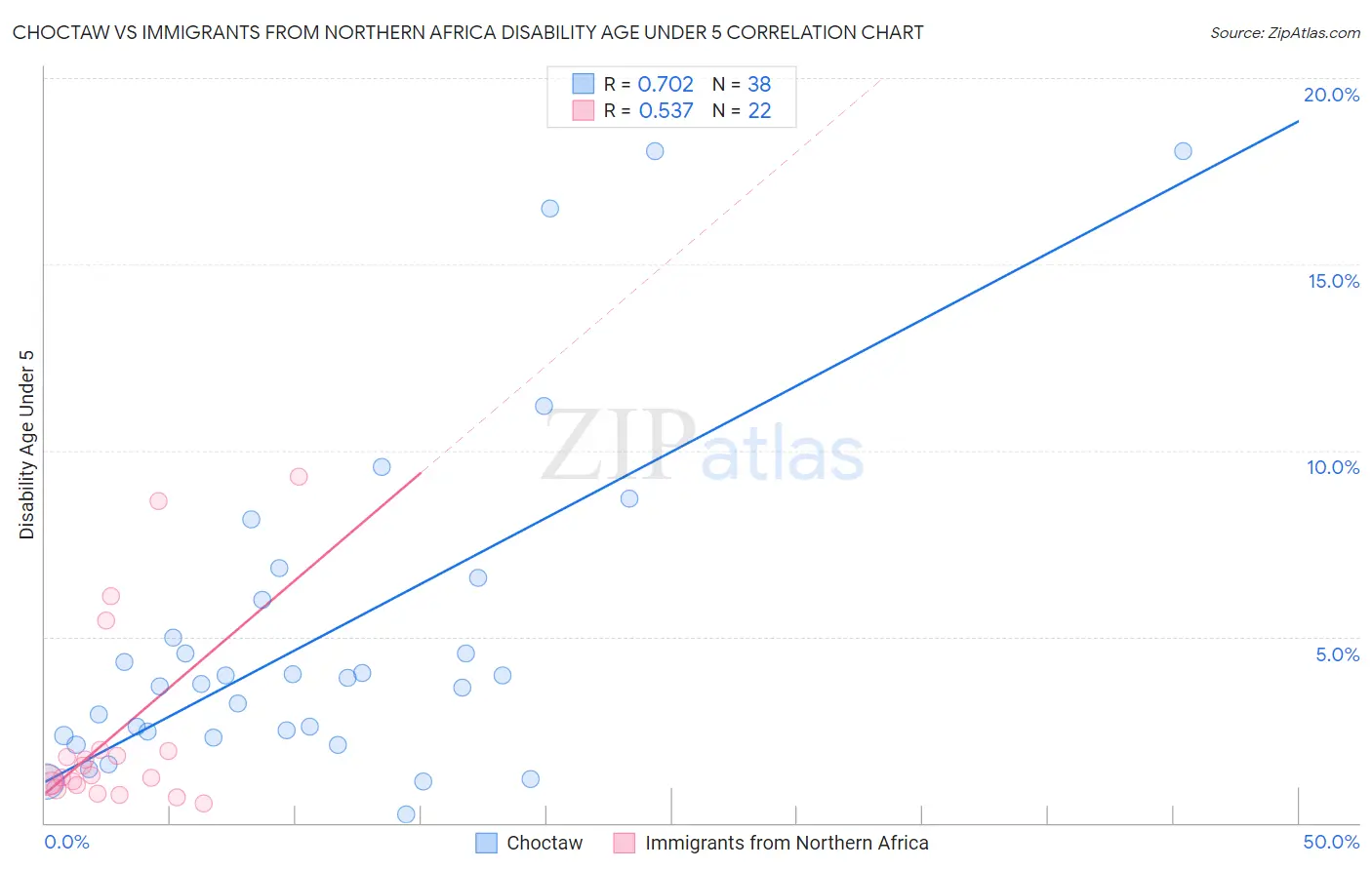 Choctaw vs Immigrants from Northern Africa Disability Age Under 5