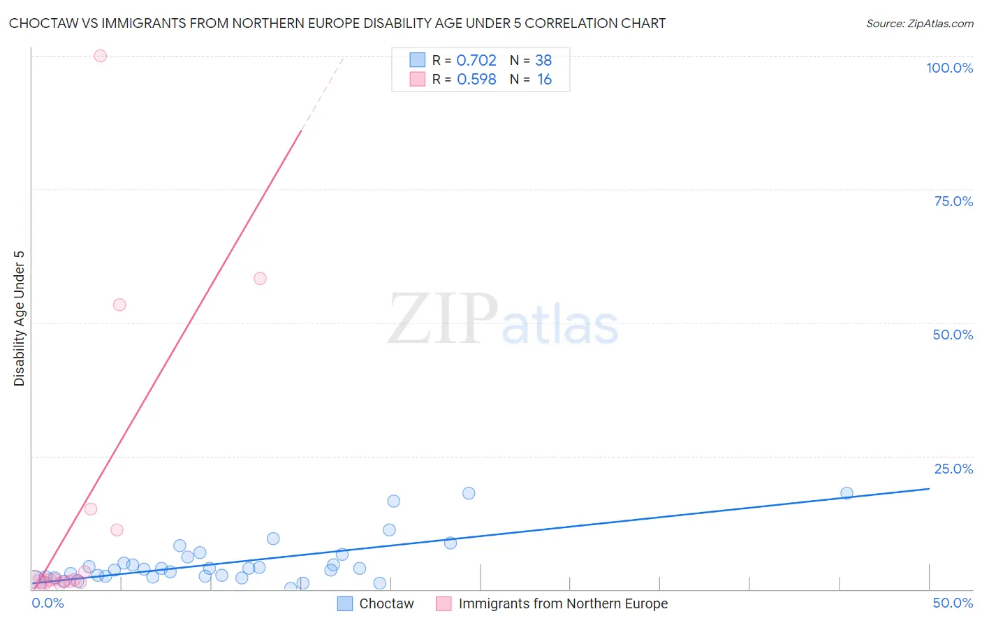 Choctaw vs Immigrants from Northern Europe Disability Age Under 5