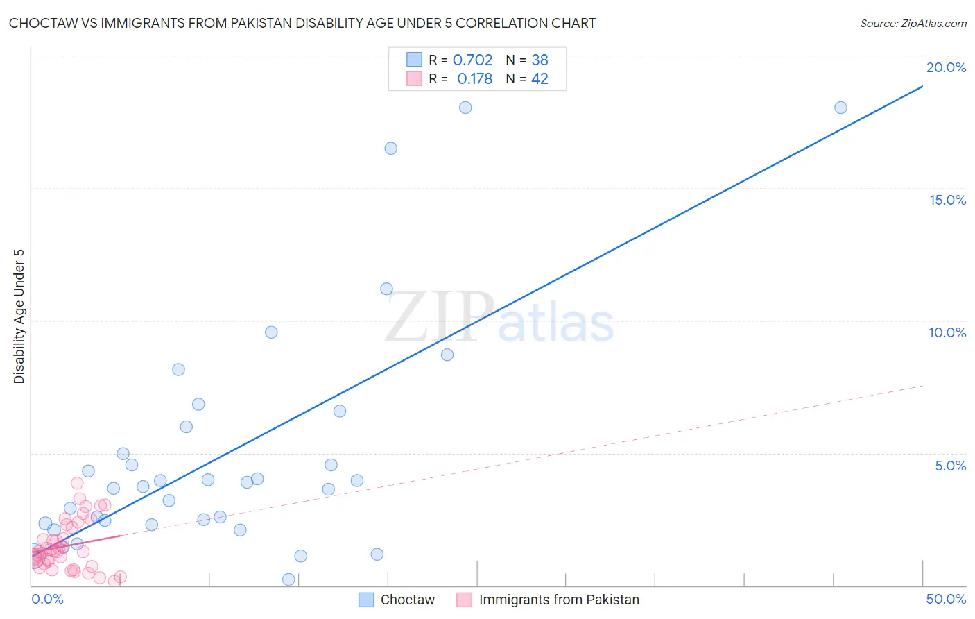 Choctaw vs Immigrants from Pakistan Disability Age Under 5