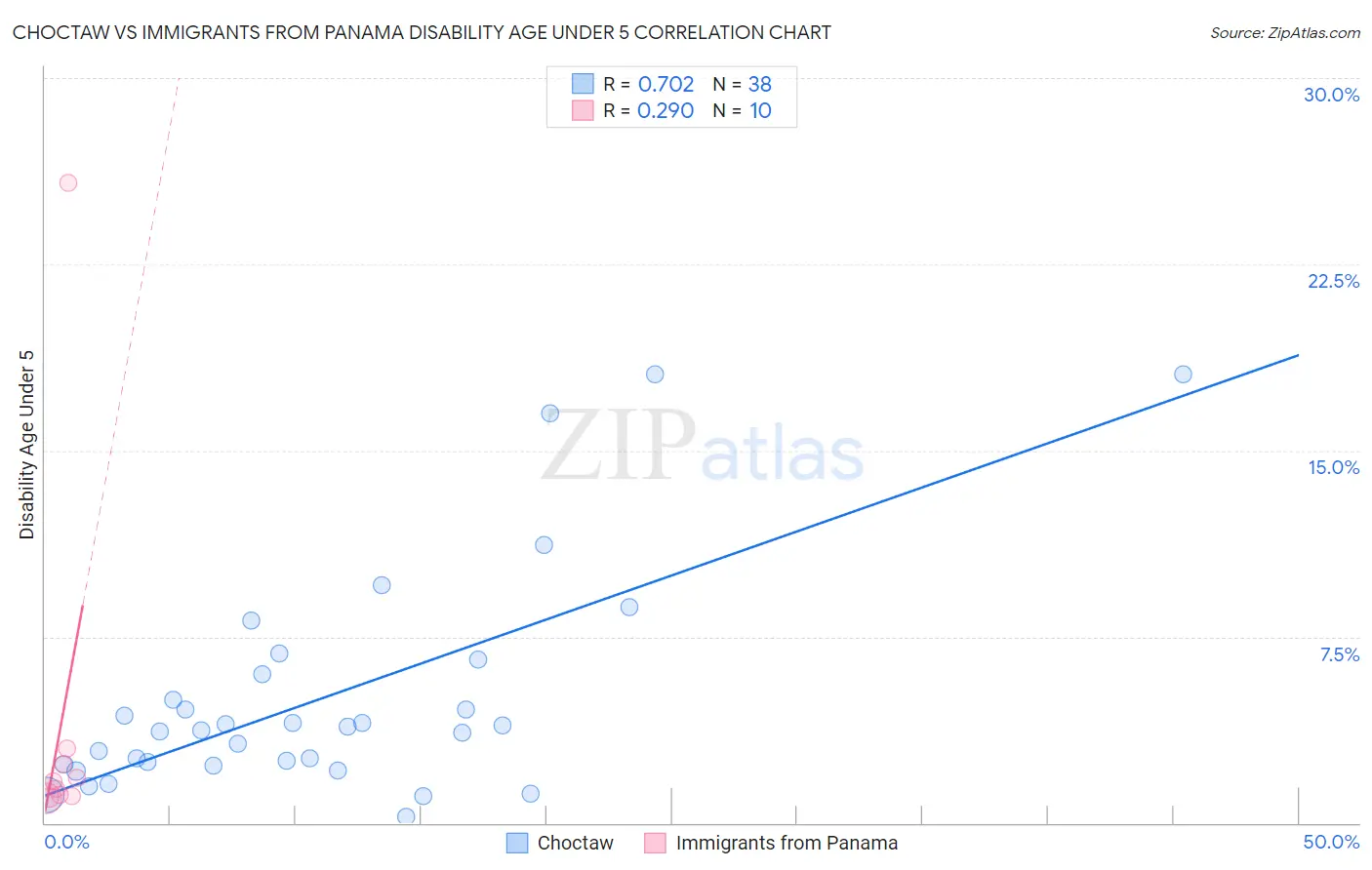 Choctaw vs Immigrants from Panama Disability Age Under 5