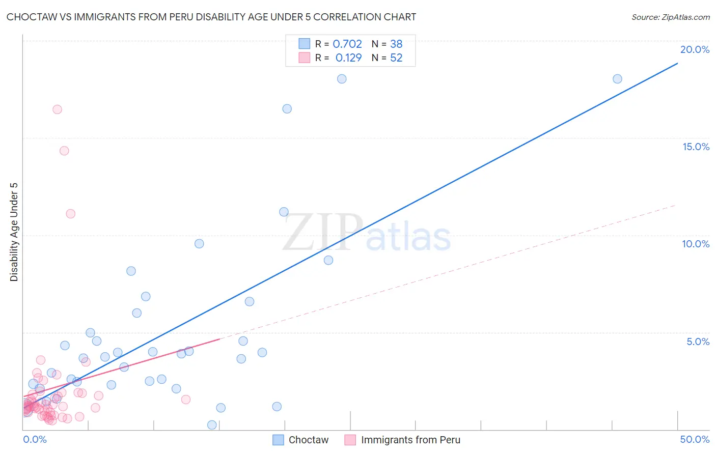 Choctaw vs Immigrants from Peru Disability Age Under 5
