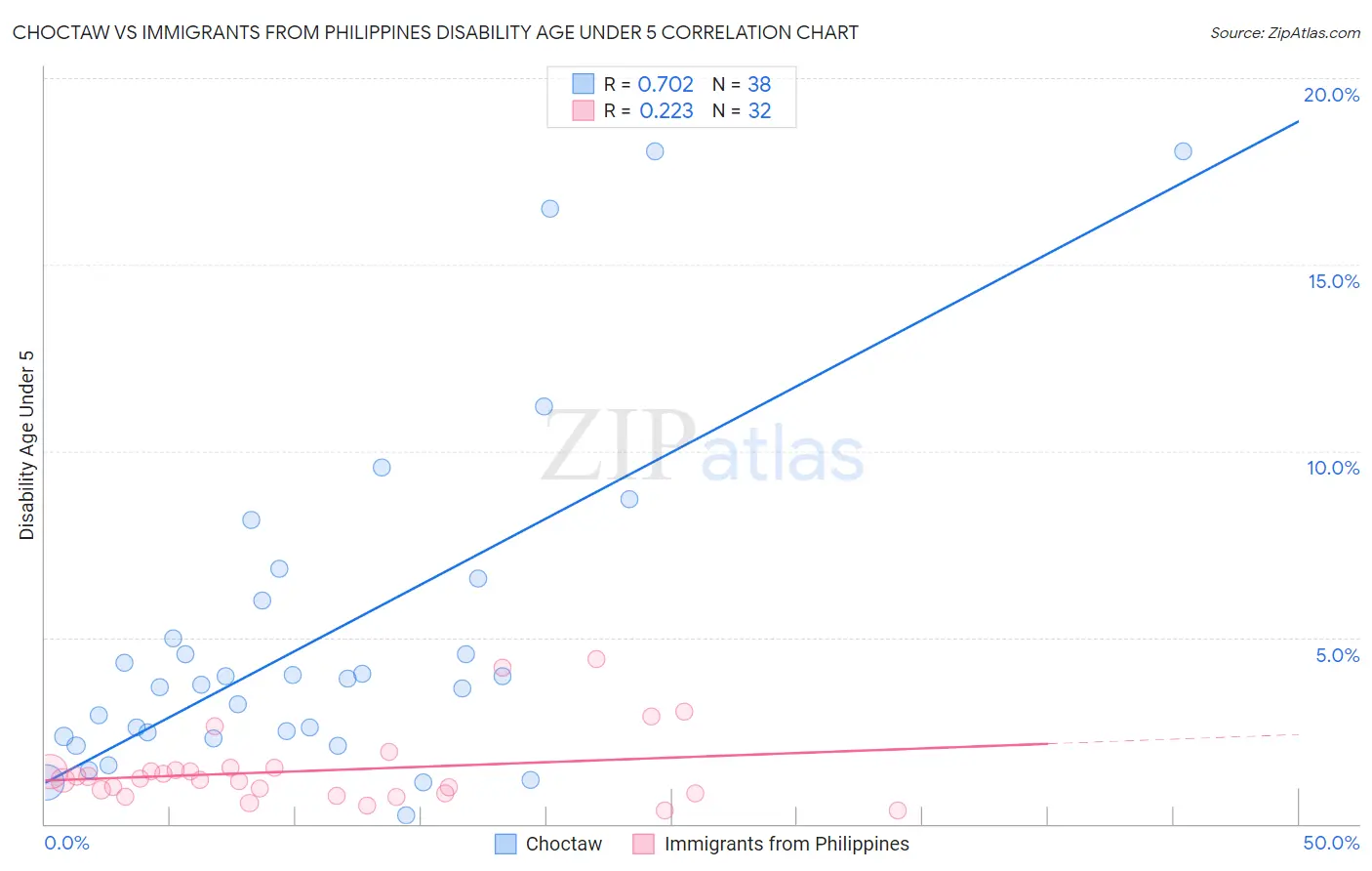 Choctaw vs Immigrants from Philippines Disability Age Under 5