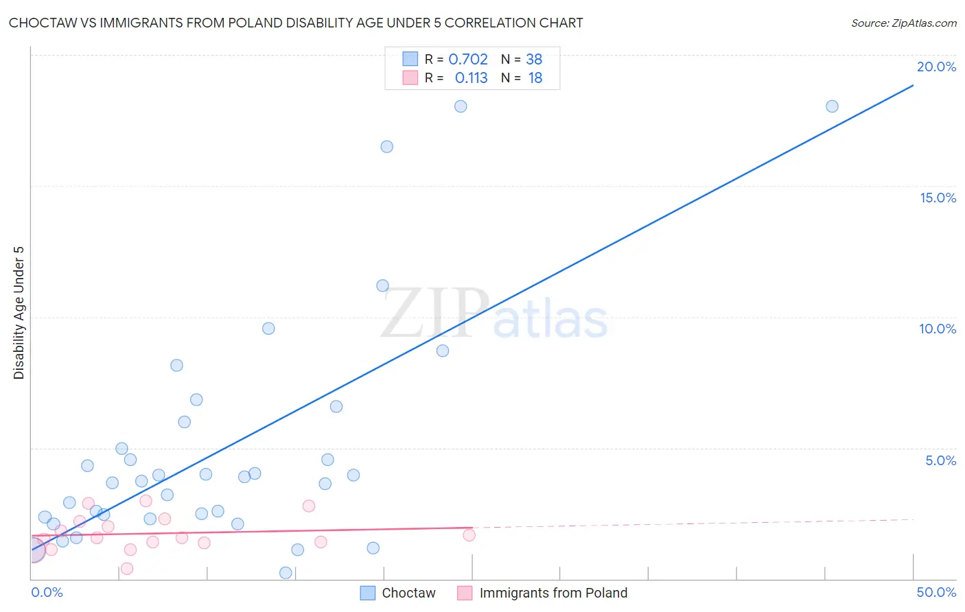 Choctaw vs Immigrants from Poland Disability Age Under 5
