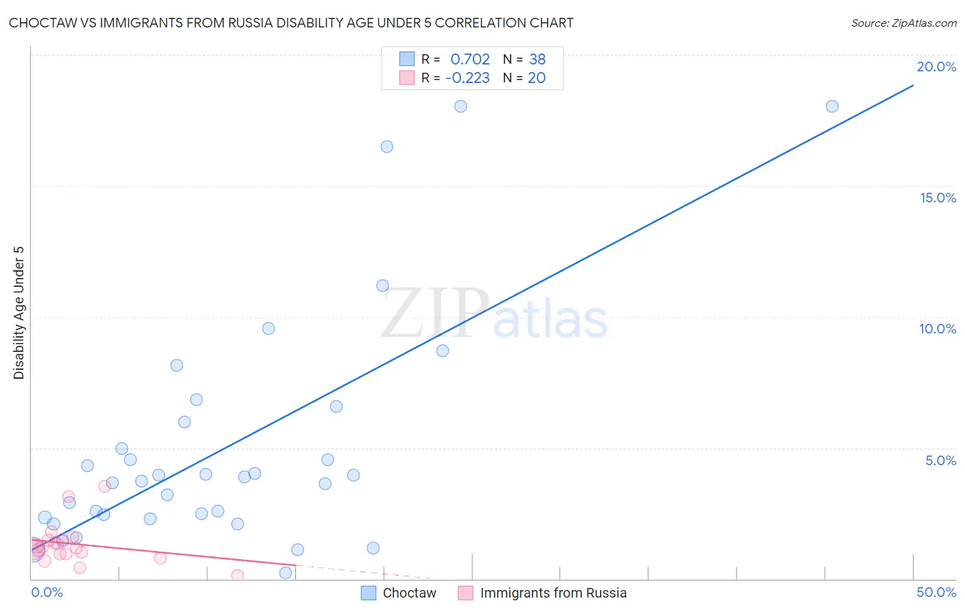 Choctaw vs Immigrants from Russia Disability Age Under 5