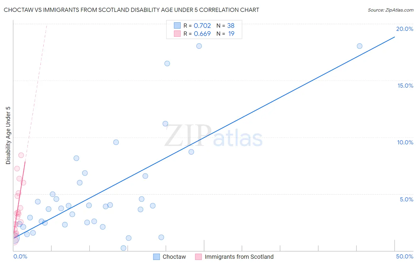 Choctaw vs Immigrants from Scotland Disability Age Under 5