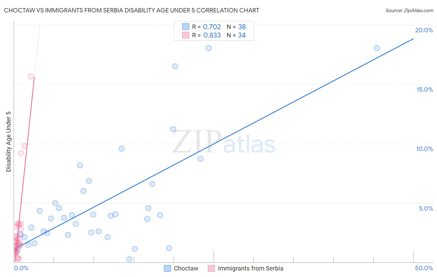Choctaw vs Immigrants from Serbia Disability Age Under 5