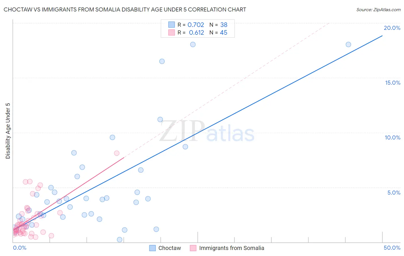 Choctaw vs Immigrants from Somalia Disability Age Under 5