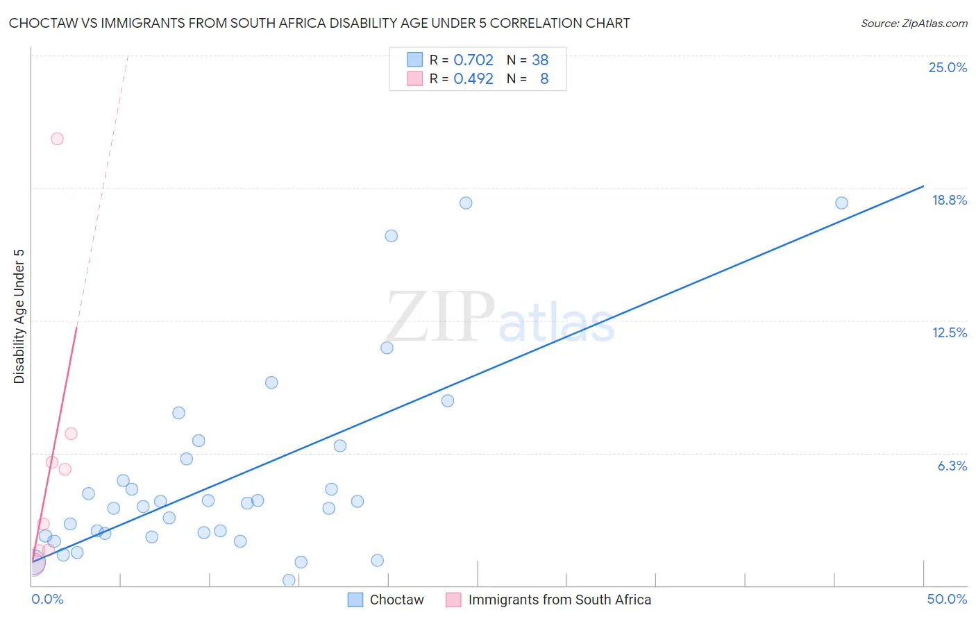 Choctaw vs Immigrants from South Africa Disability Age Under 5