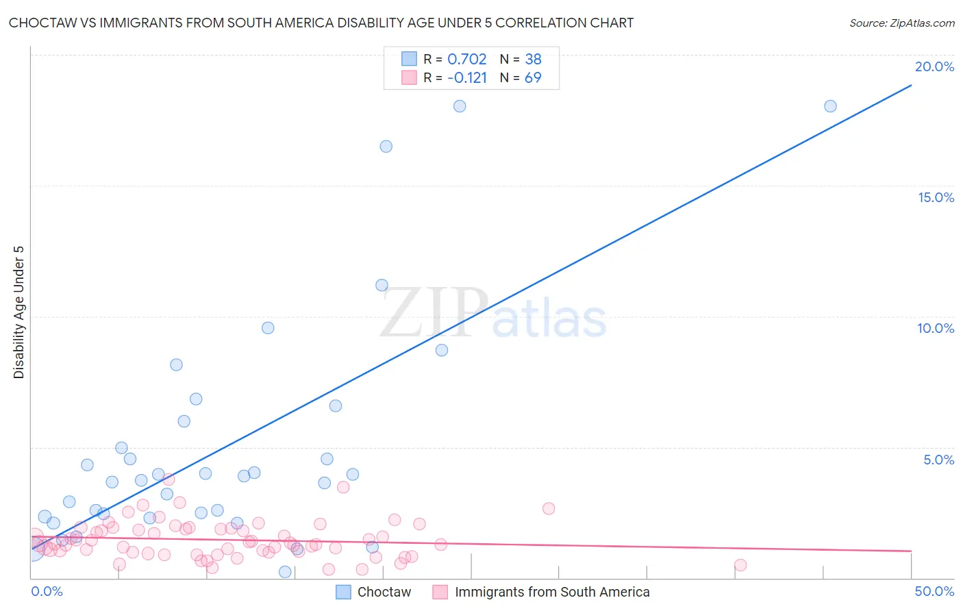 Choctaw vs Immigrants from South America Disability Age Under 5
