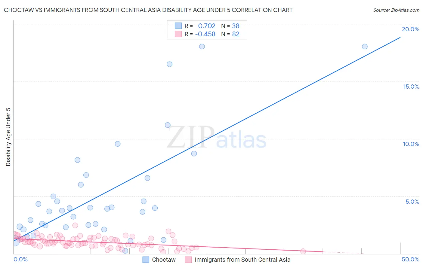 Choctaw vs Immigrants from South Central Asia Disability Age Under 5