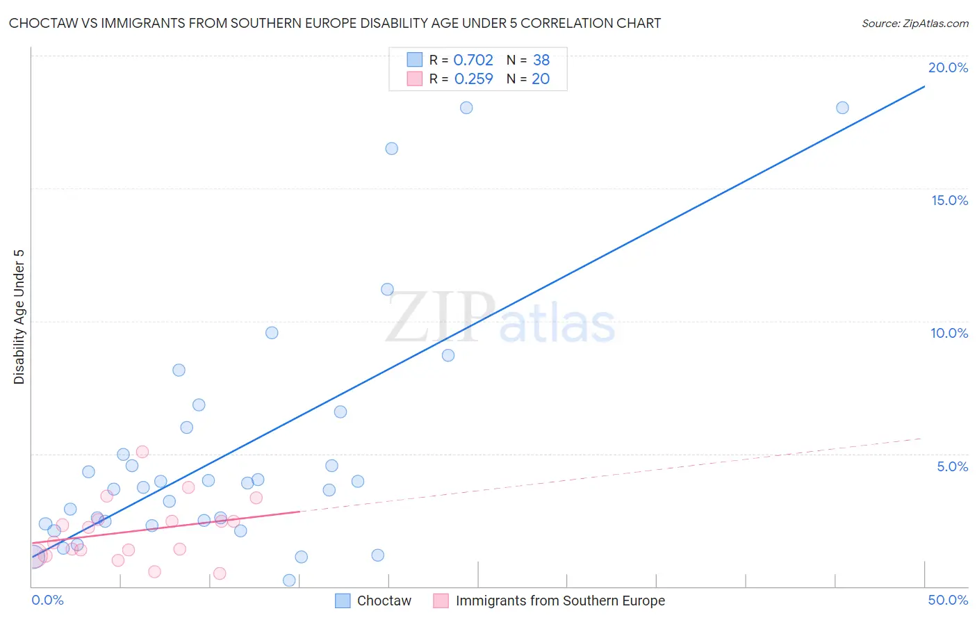 Choctaw vs Immigrants from Southern Europe Disability Age Under 5