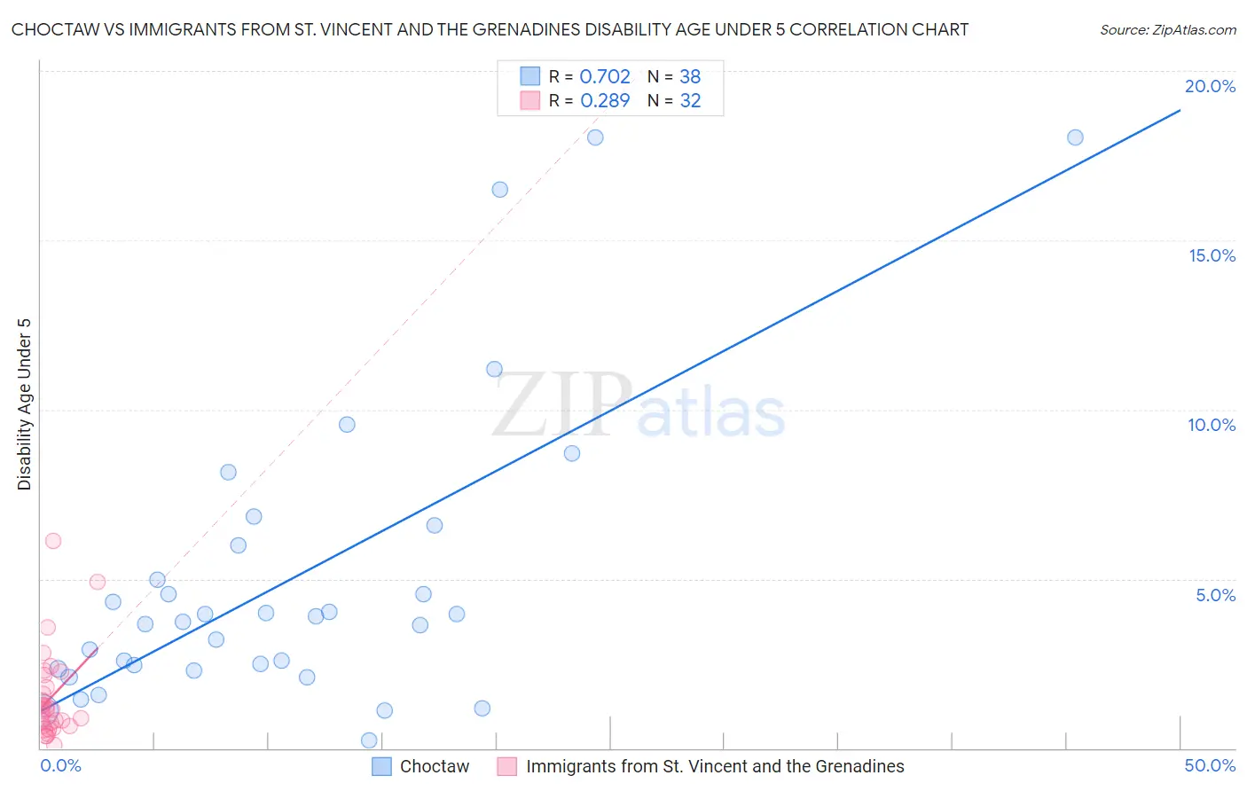 Choctaw vs Immigrants from St. Vincent and the Grenadines Disability Age Under 5