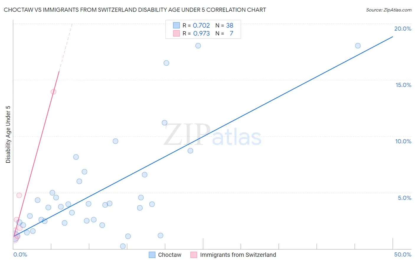 Choctaw vs Immigrants from Switzerland Disability Age Under 5