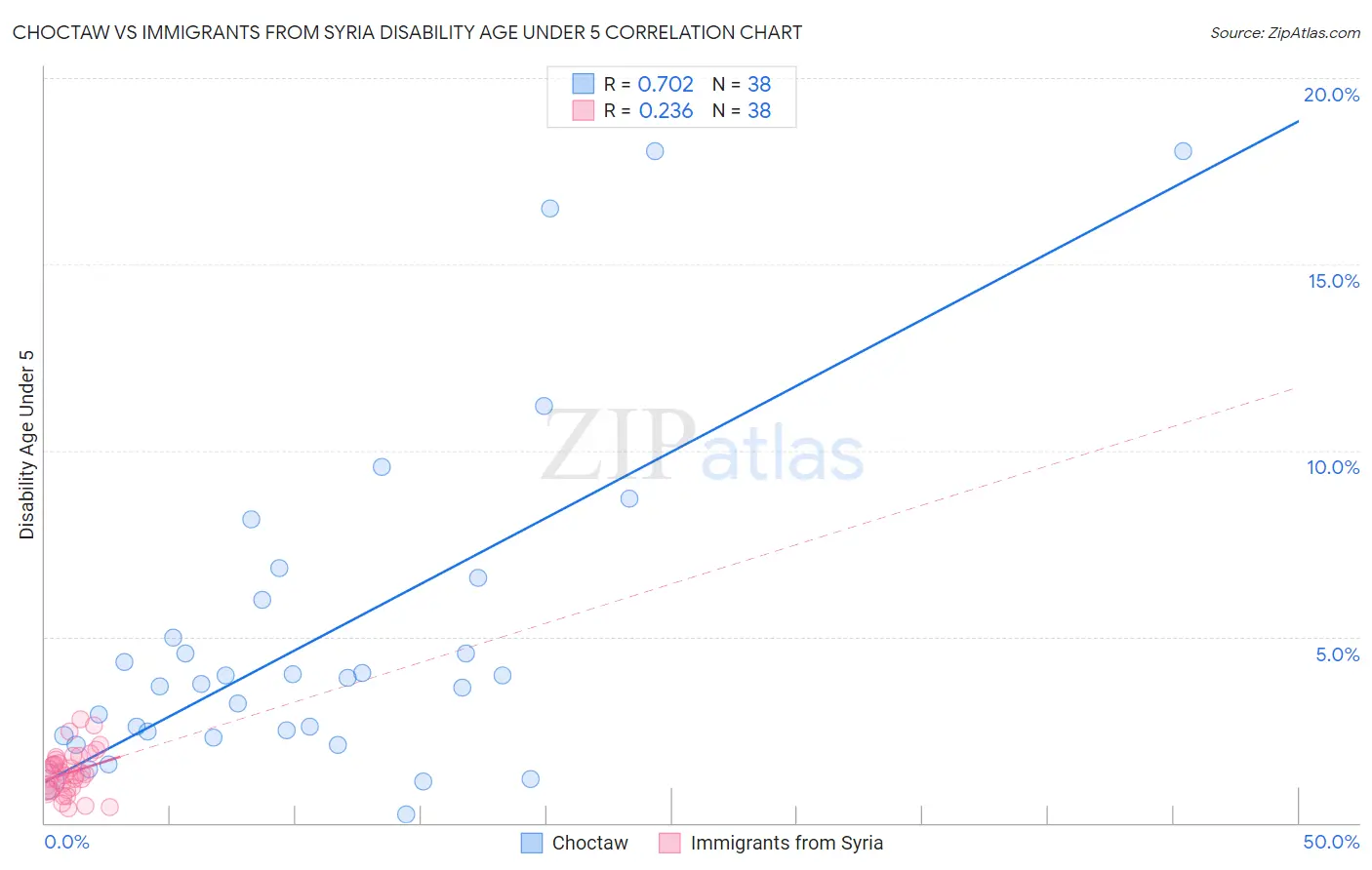 Choctaw vs Immigrants from Syria Disability Age Under 5