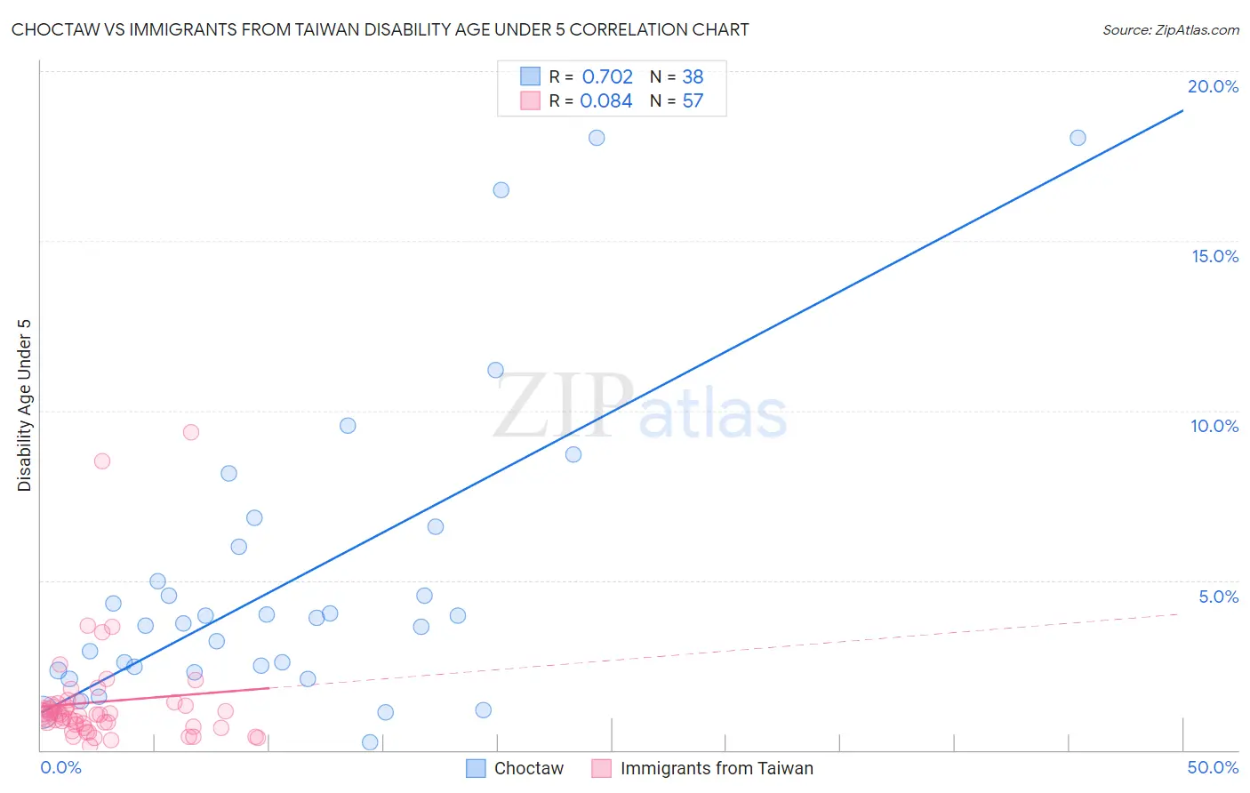 Choctaw vs Immigrants from Taiwan Disability Age Under 5