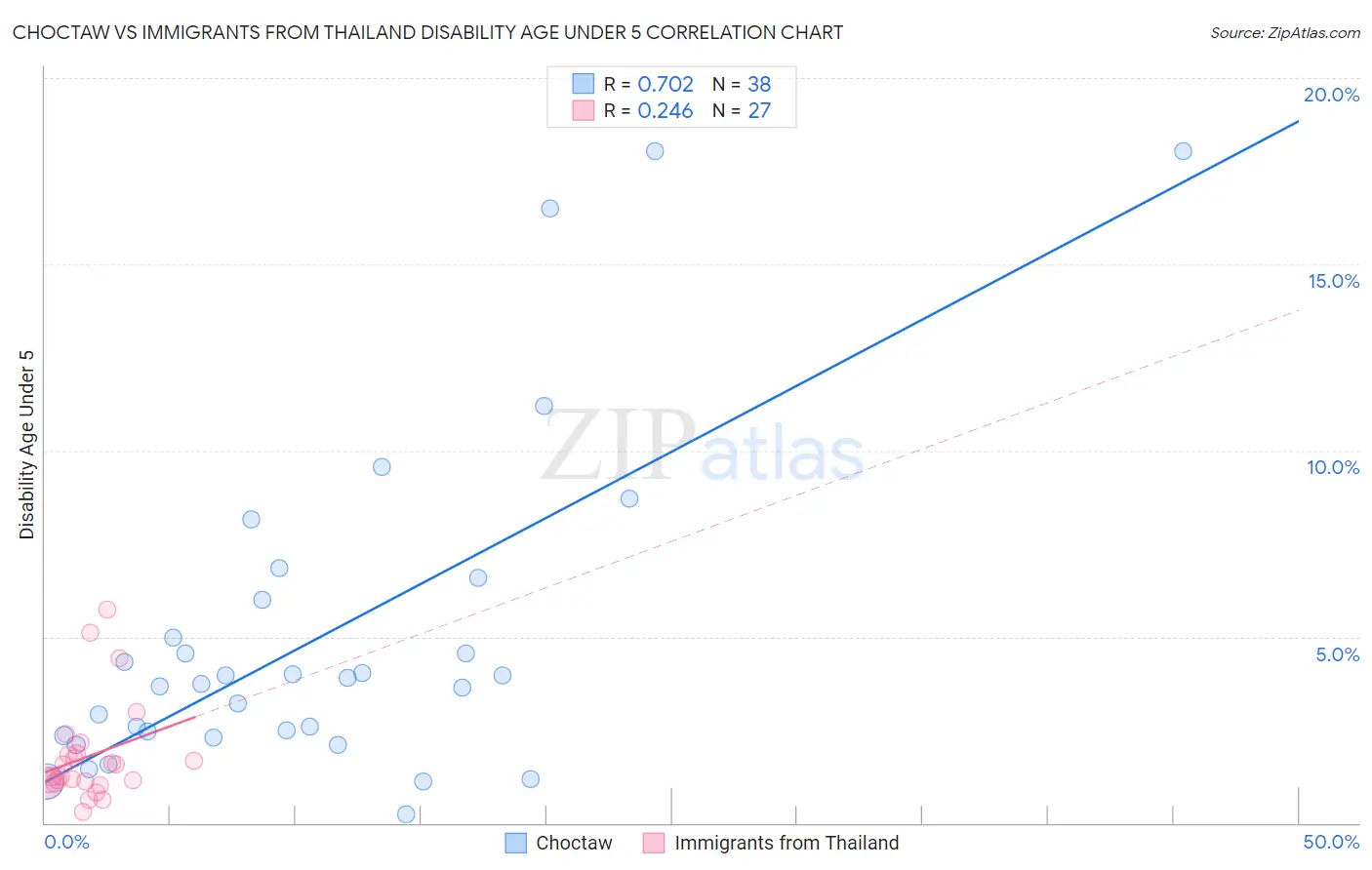 Choctaw vs Immigrants from Thailand Disability Age Under 5