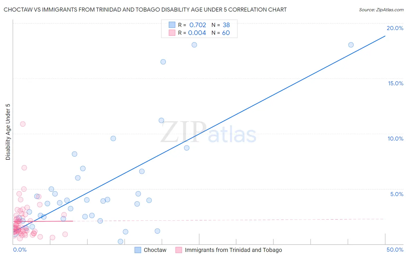 Choctaw vs Immigrants from Trinidad and Tobago Disability Age Under 5