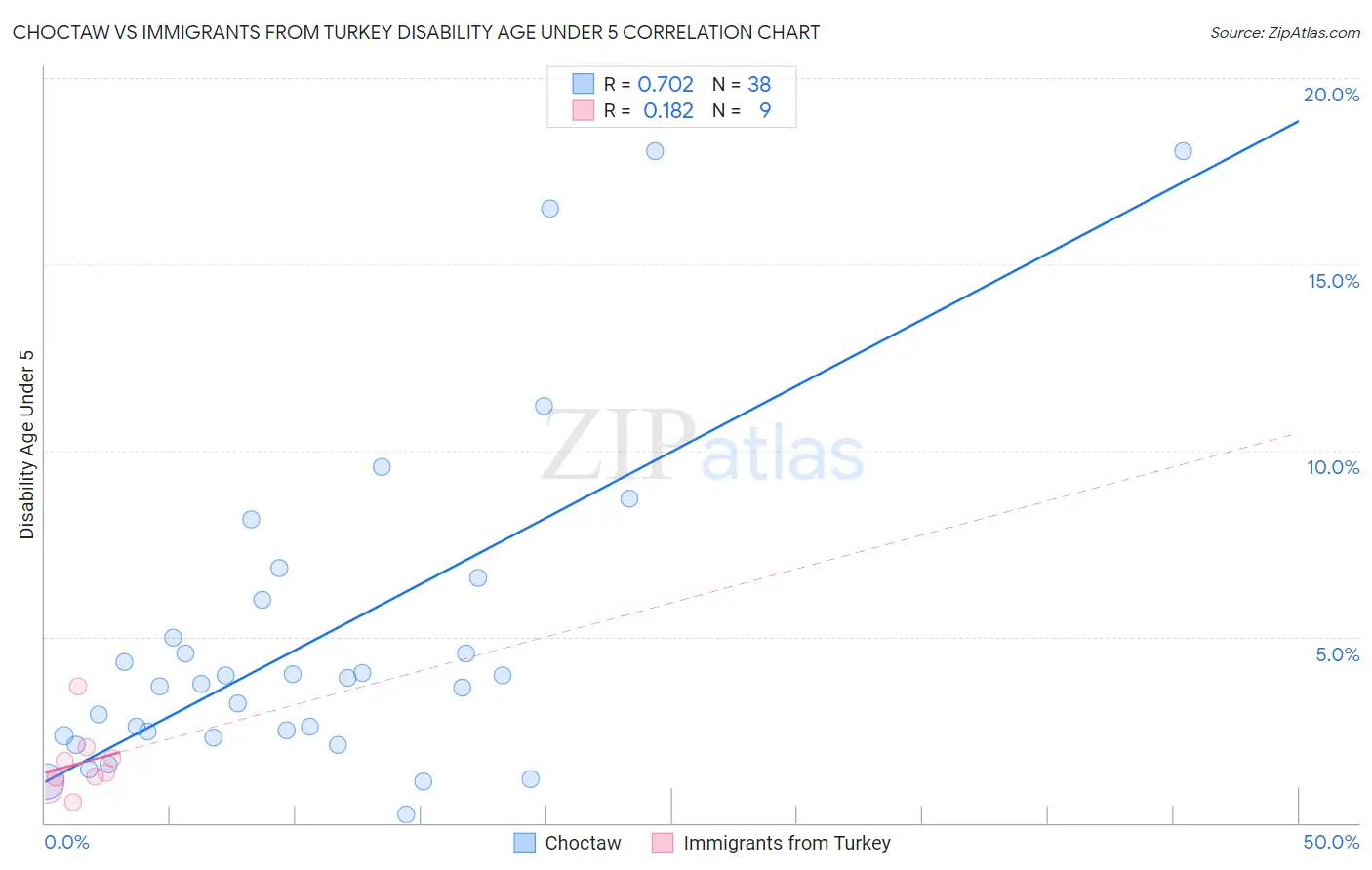Choctaw vs Immigrants from Turkey Disability Age Under 5