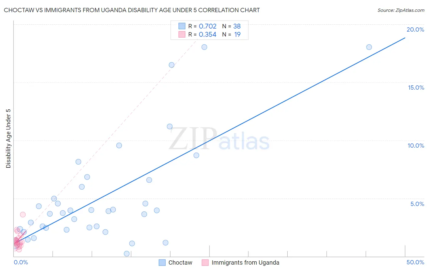 Choctaw vs Immigrants from Uganda Disability Age Under 5