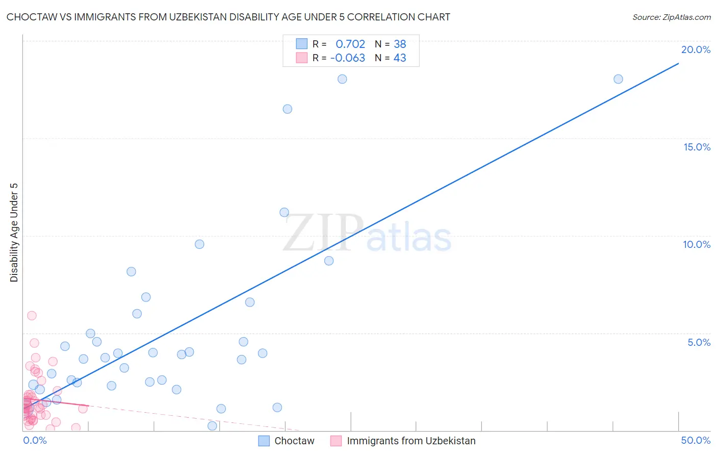 Choctaw vs Immigrants from Uzbekistan Disability Age Under 5