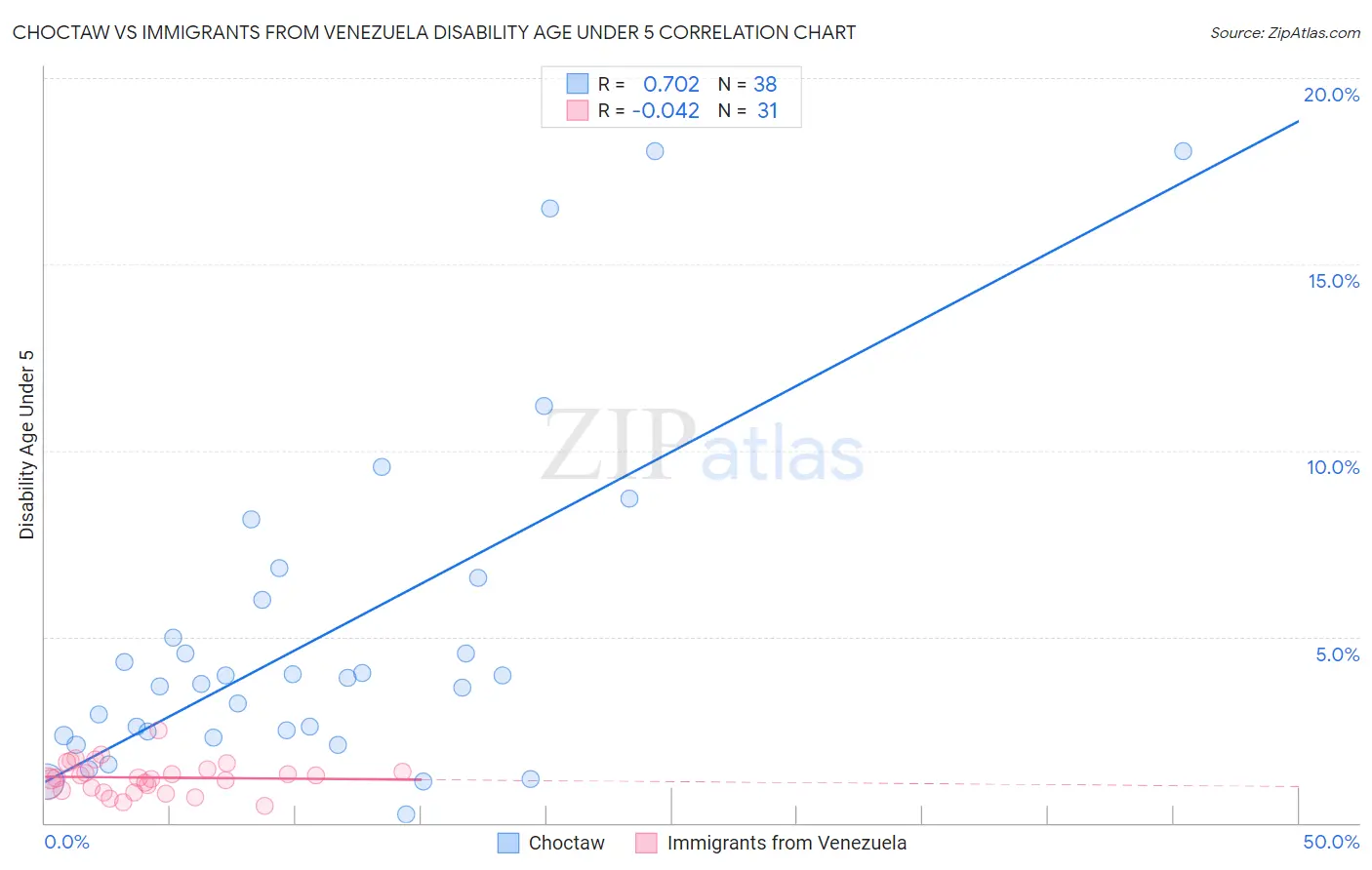 Choctaw vs Immigrants from Venezuela Disability Age Under 5