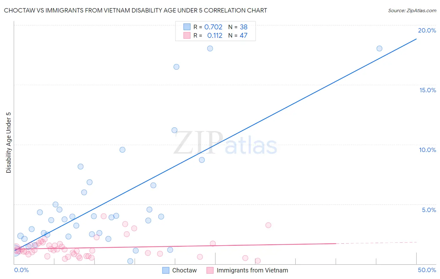 Choctaw vs Immigrants from Vietnam Disability Age Under 5