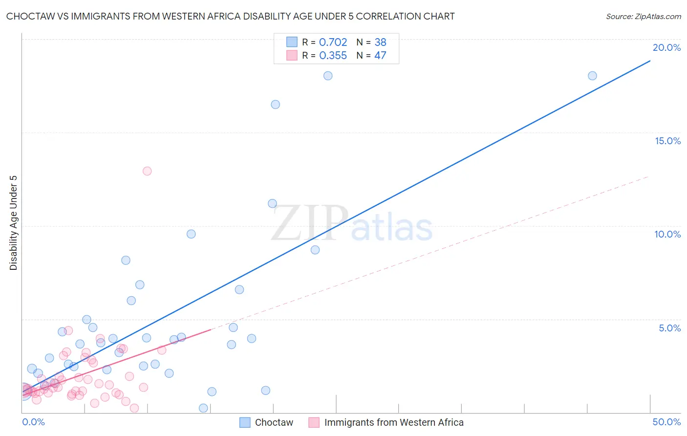 Choctaw vs Immigrants from Western Africa Disability Age Under 5