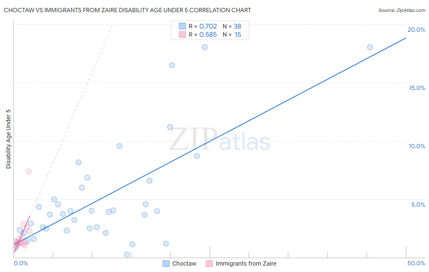 Choctaw vs Immigrants from Zaire Disability Age Under 5