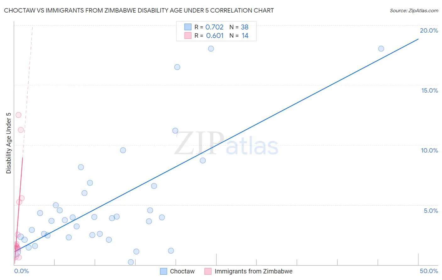 Choctaw vs Immigrants from Zimbabwe Disability Age Under 5