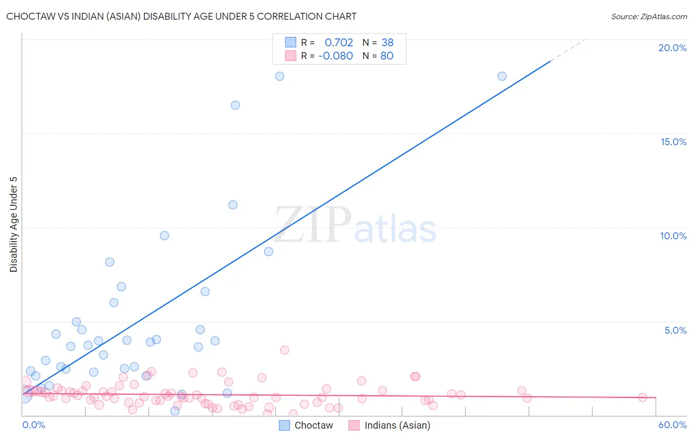 Choctaw vs Indian (Asian) Disability Age Under 5