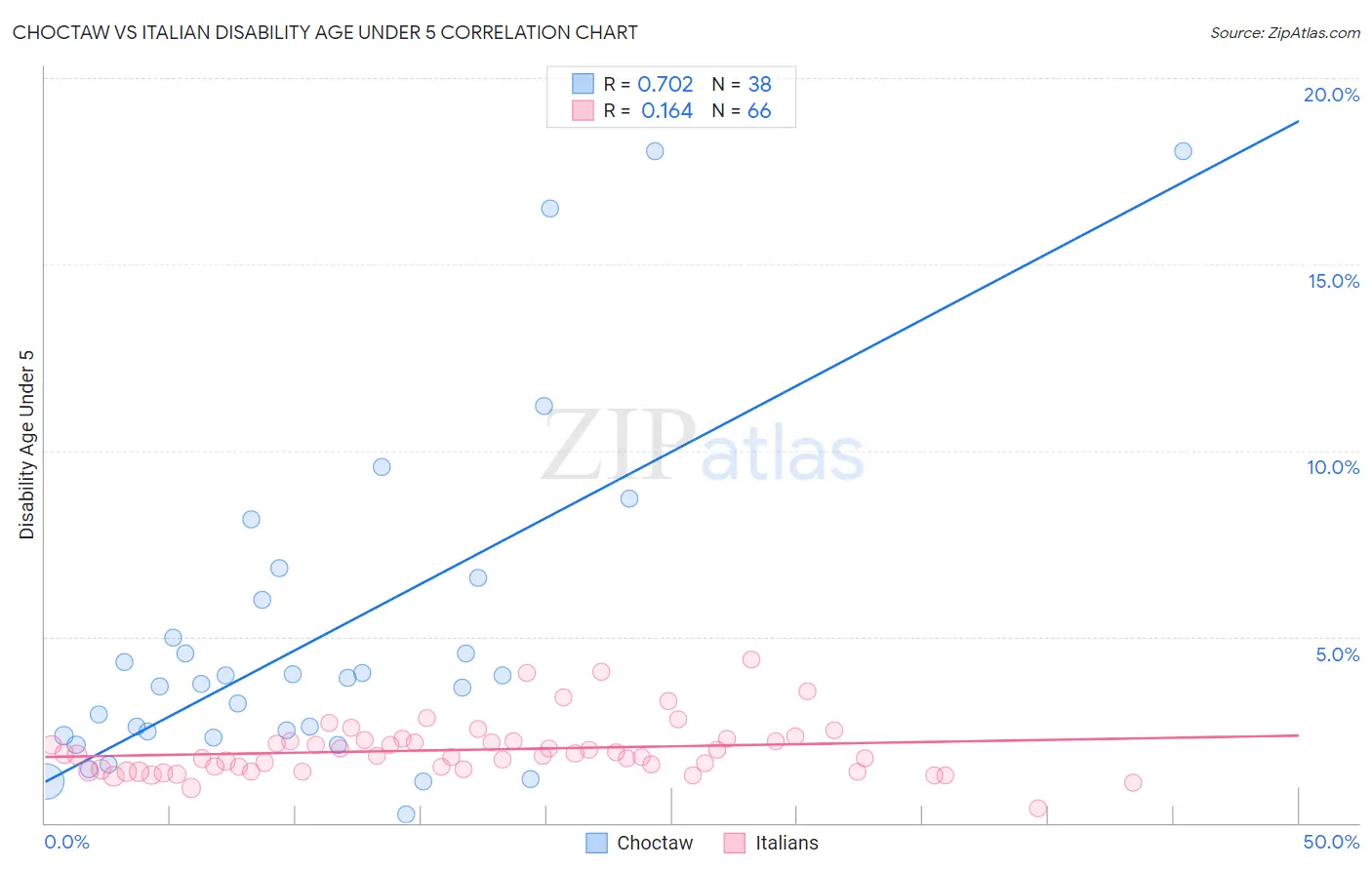 Choctaw vs Italian Disability Age Under 5