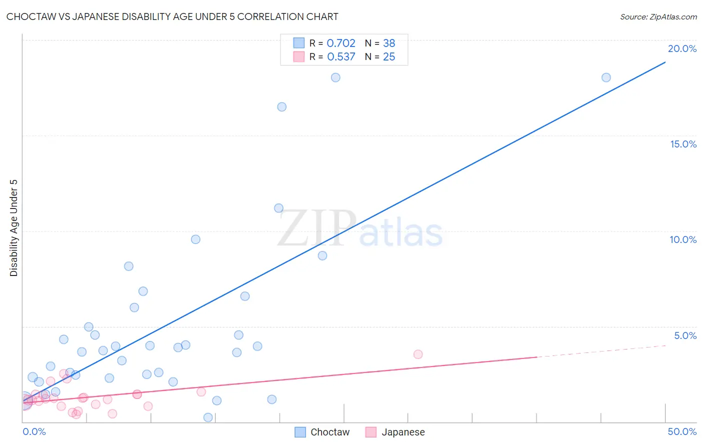 Choctaw vs Japanese Disability Age Under 5