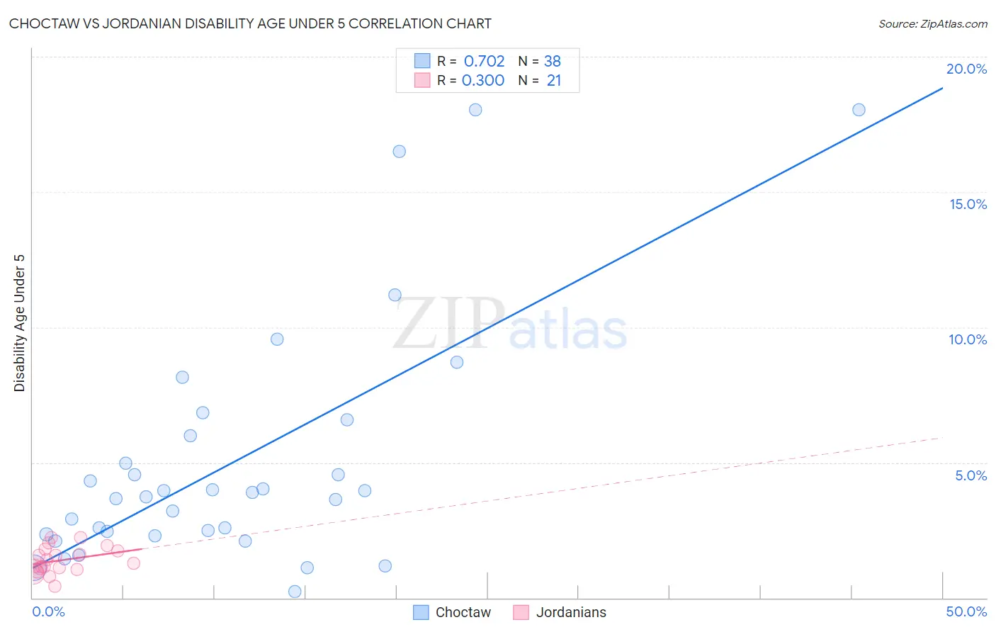 Choctaw vs Jordanian Disability Age Under 5