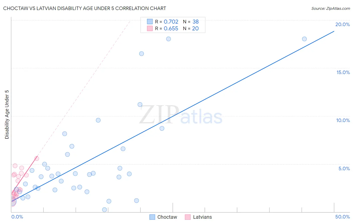 Choctaw vs Latvian Disability Age Under 5
