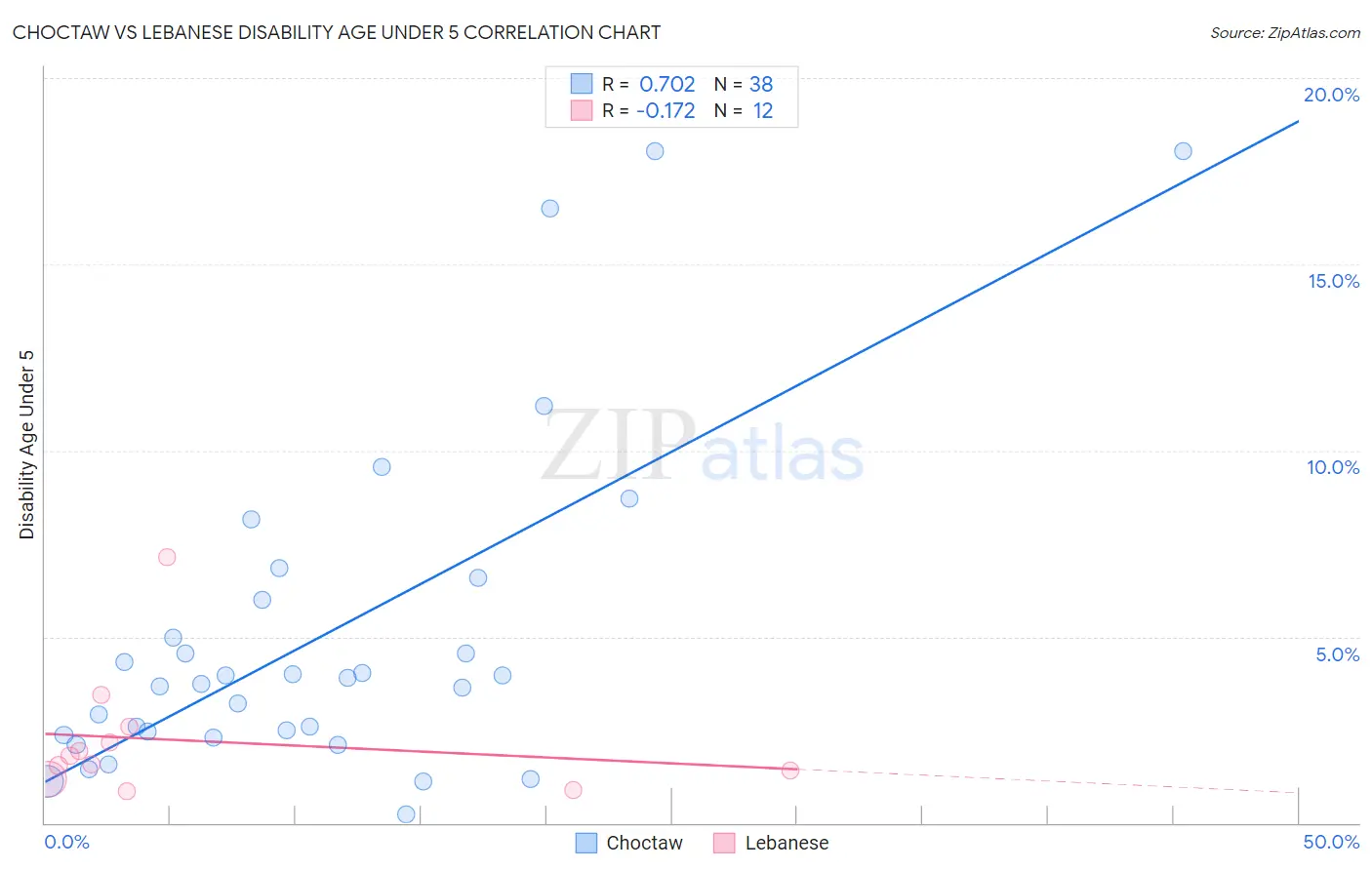 Choctaw vs Lebanese Disability Age Under 5