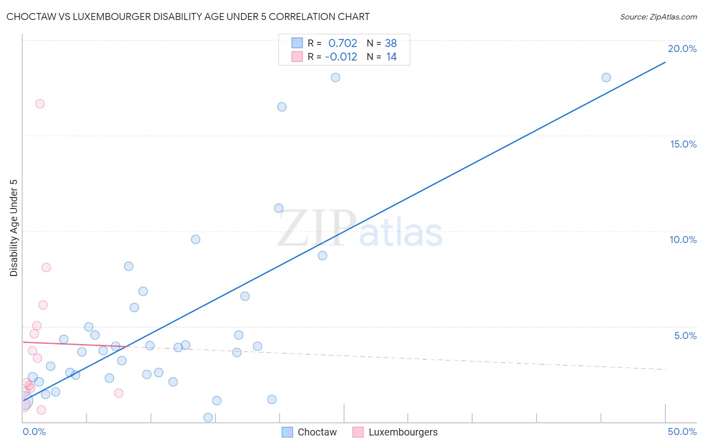 Choctaw vs Luxembourger Disability Age Under 5