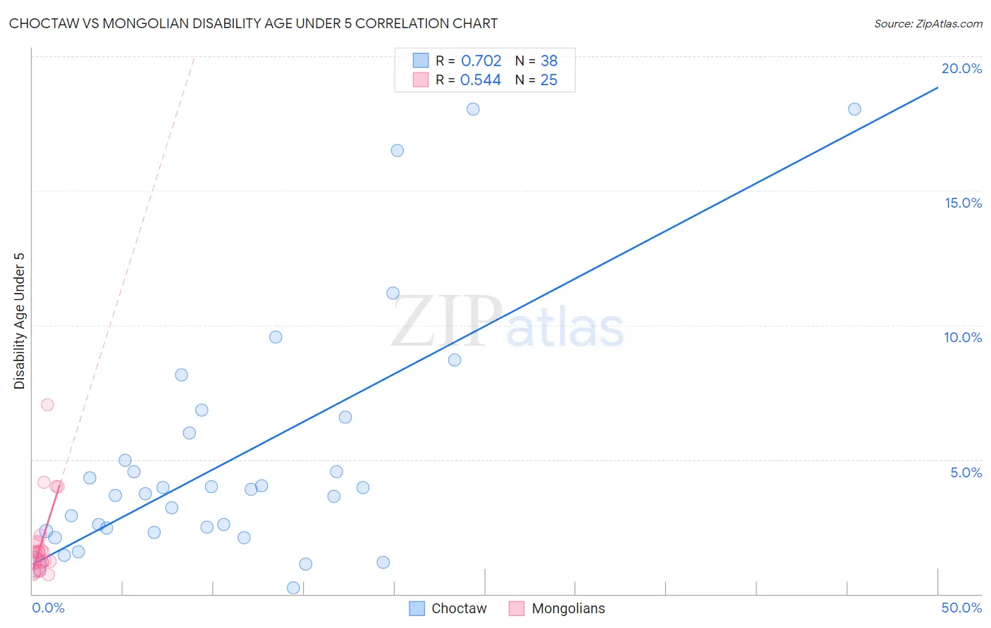 Choctaw vs Mongolian Disability Age Under 5