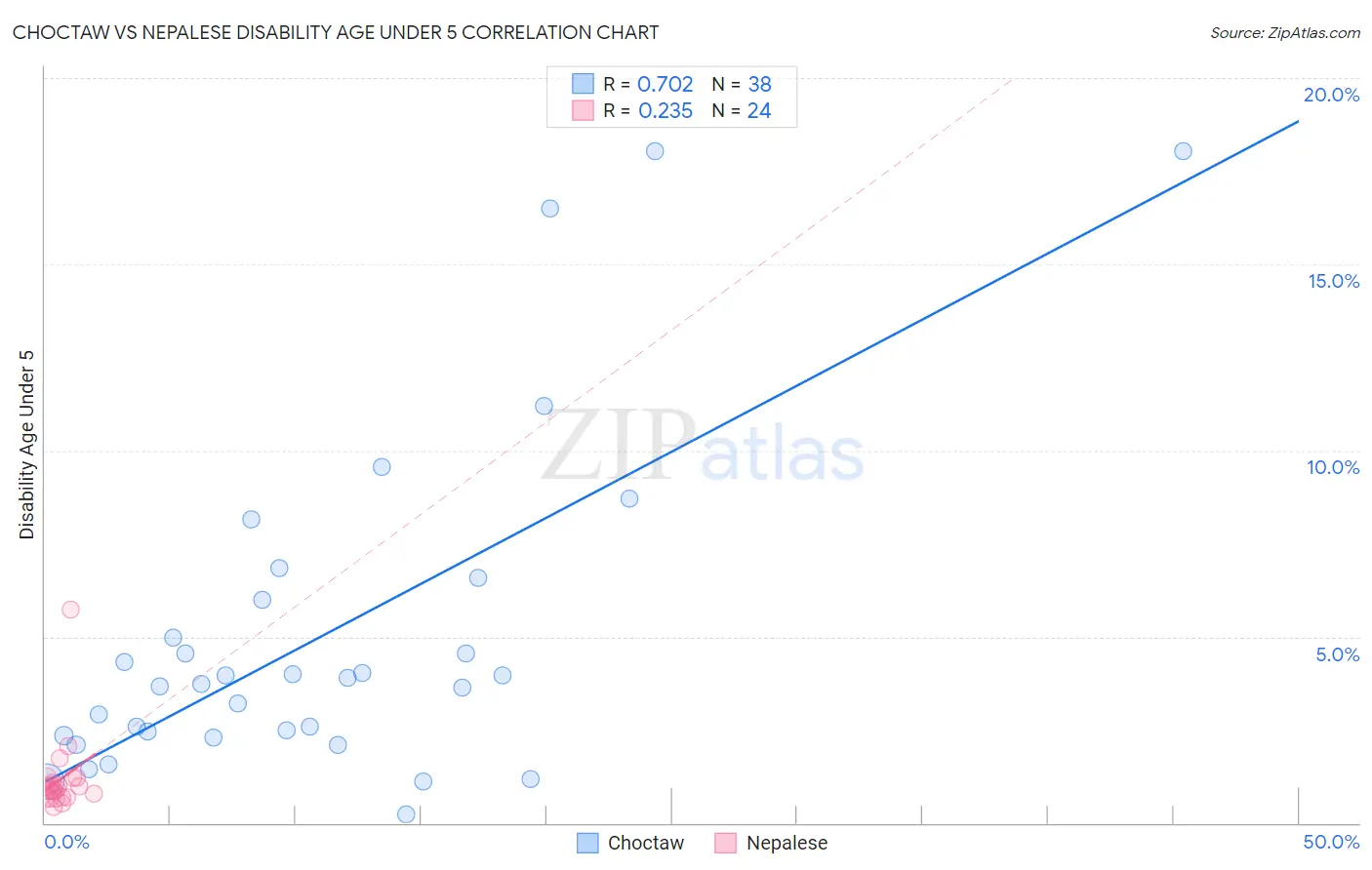 Choctaw vs Nepalese Disability Age Under 5