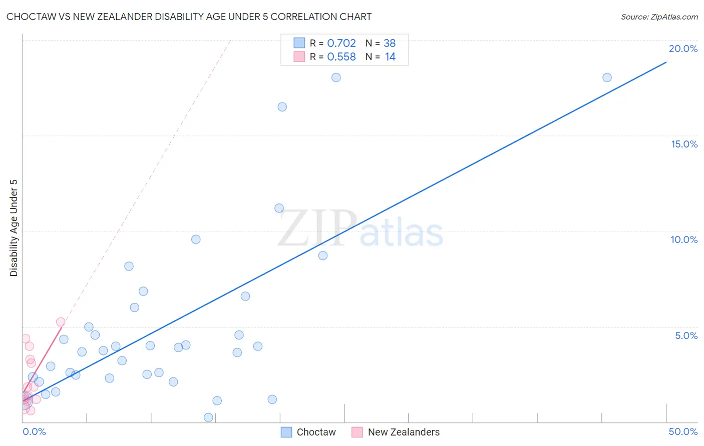 Choctaw vs New Zealander Disability Age Under 5