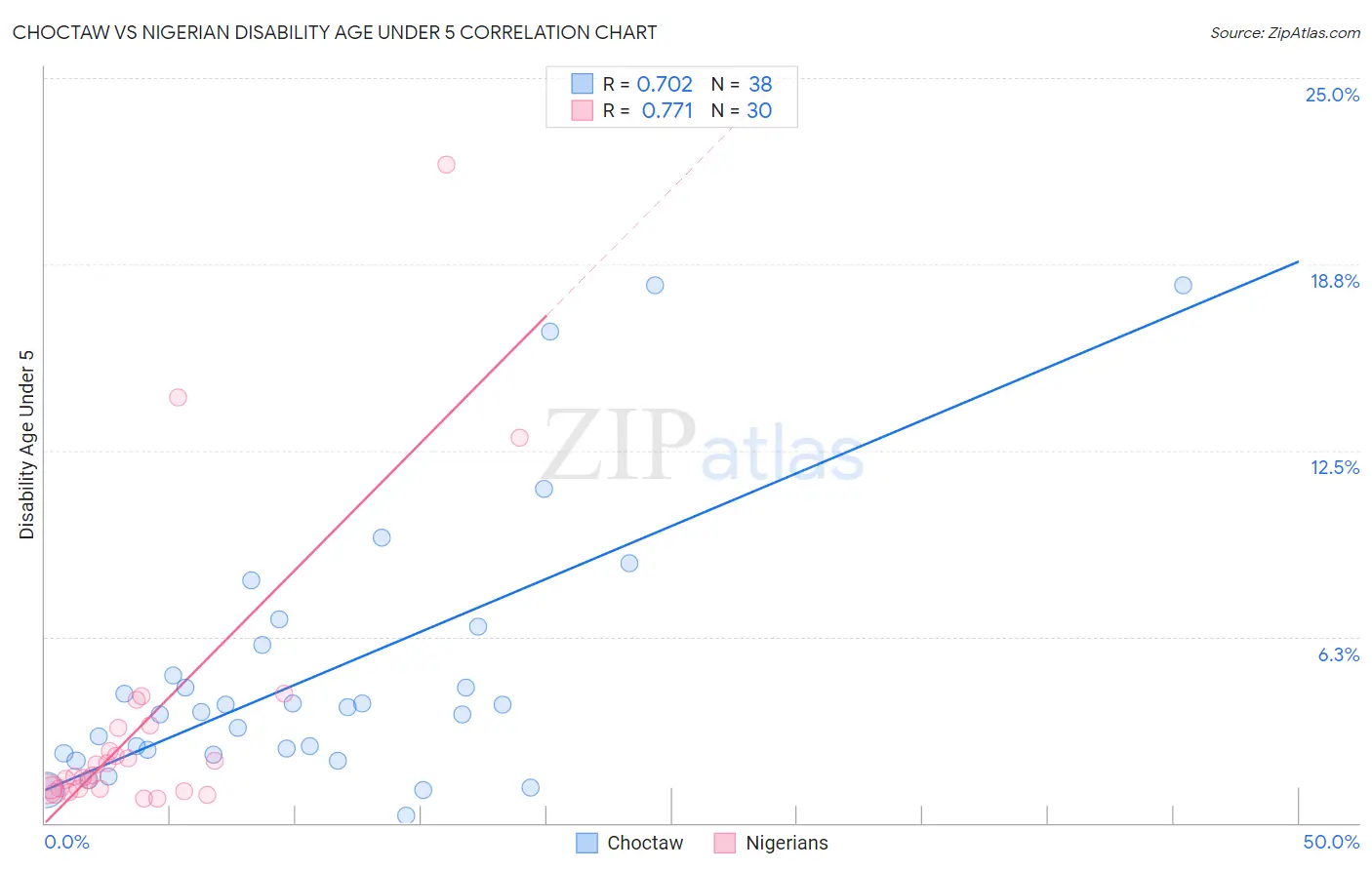 Choctaw vs Nigerian Disability Age Under 5