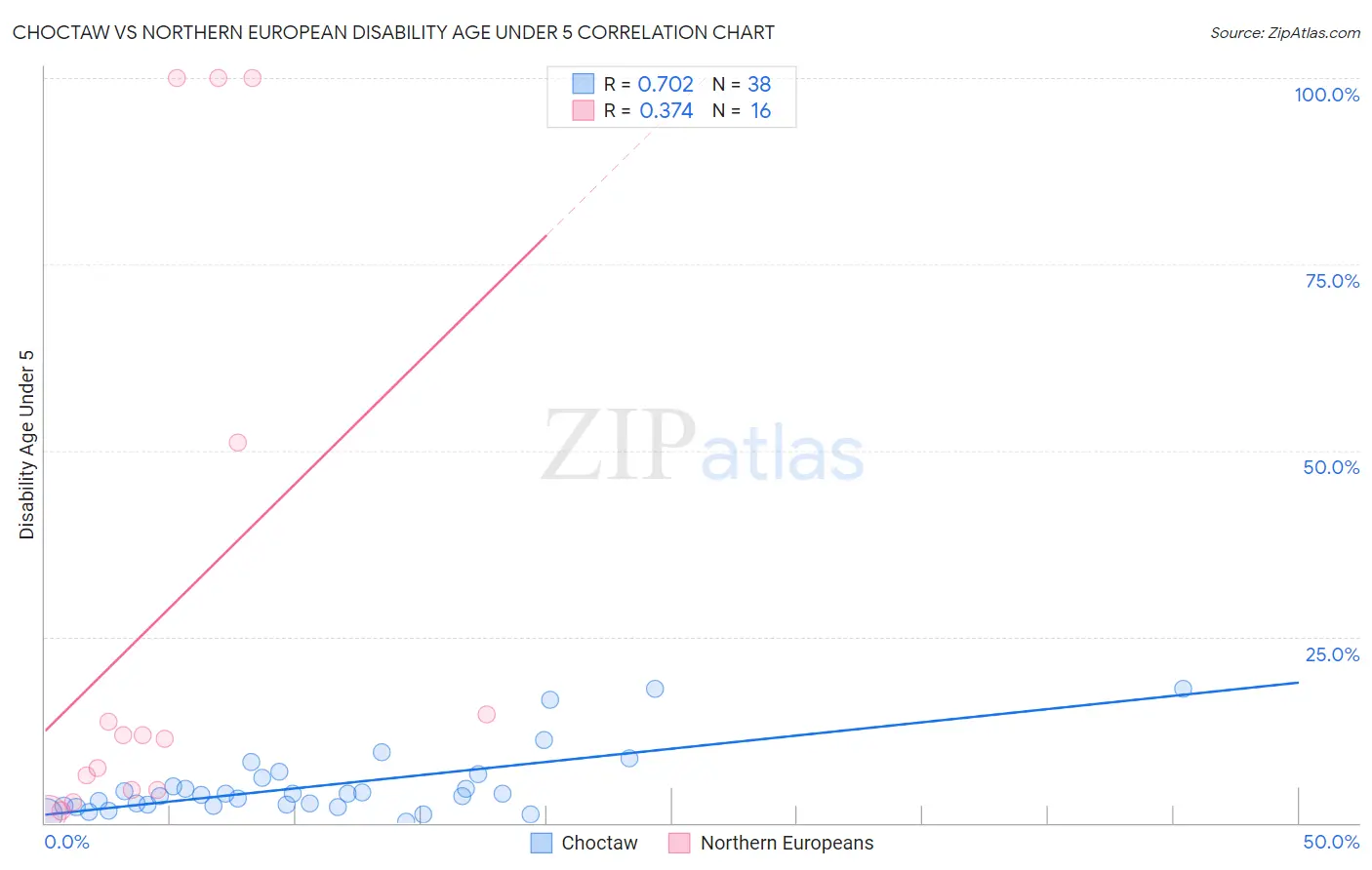 Choctaw vs Northern European Disability Age Under 5