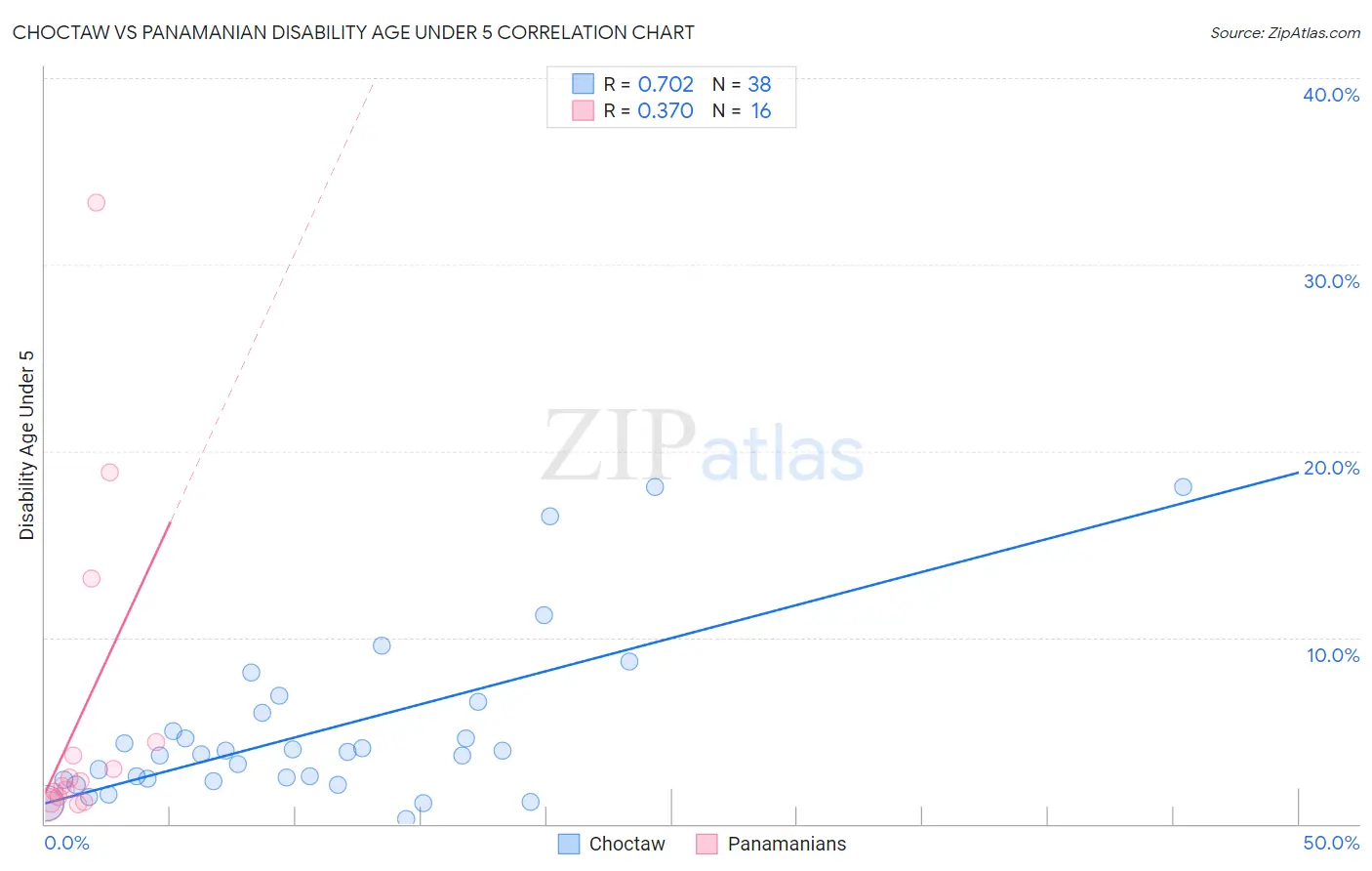 Choctaw vs Panamanian Disability Age Under 5