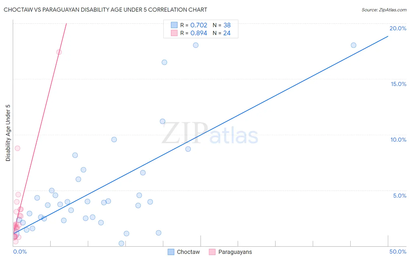 Choctaw vs Paraguayan Disability Age Under 5