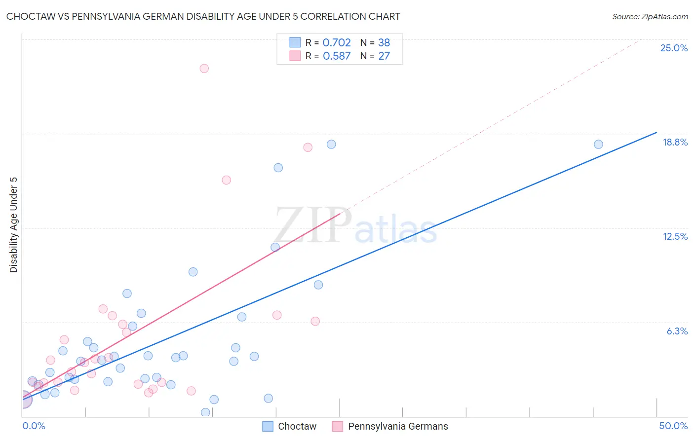 Choctaw vs Pennsylvania German Disability Age Under 5